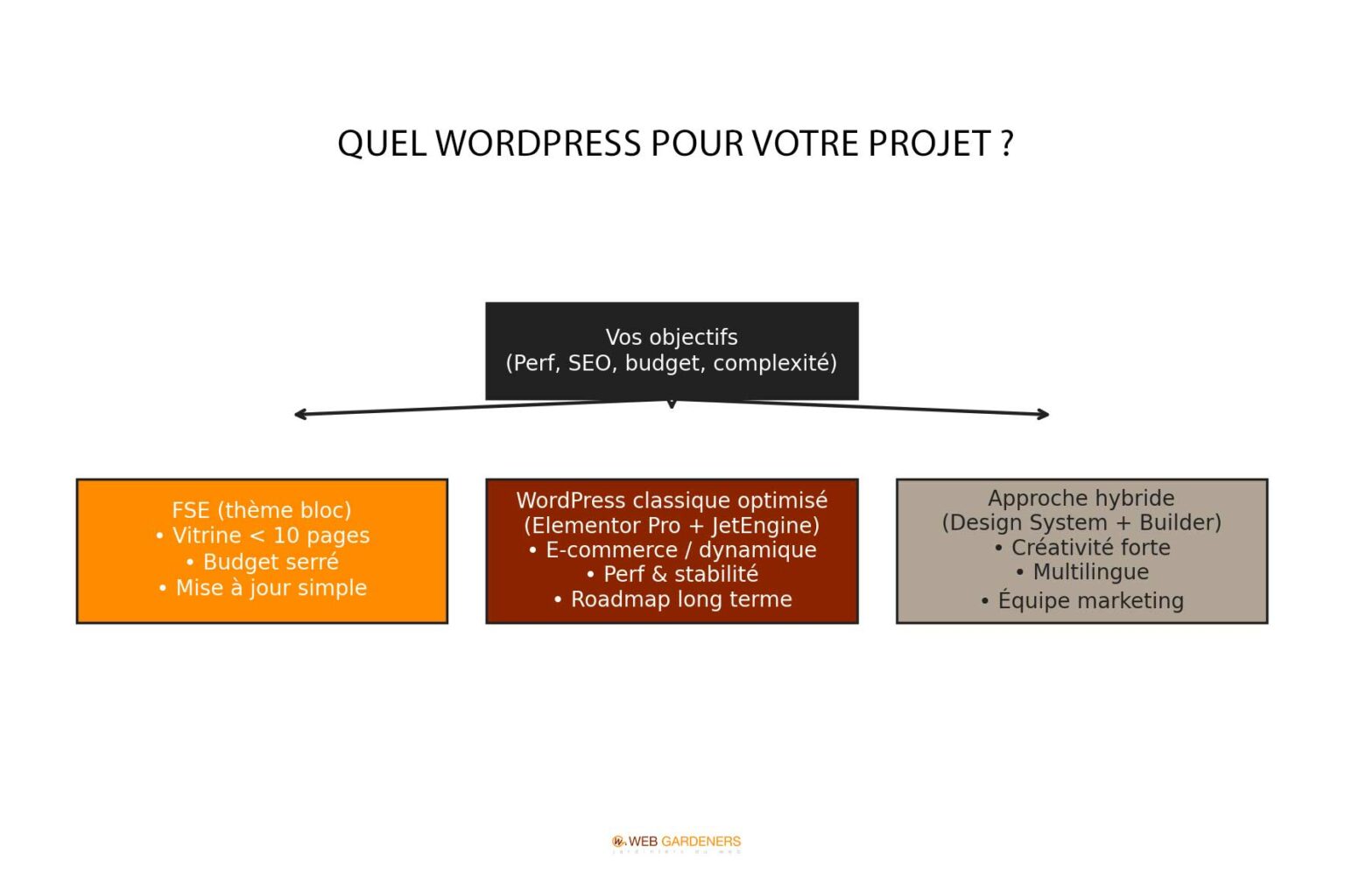L’ère du WordPress maîtrisé et humain